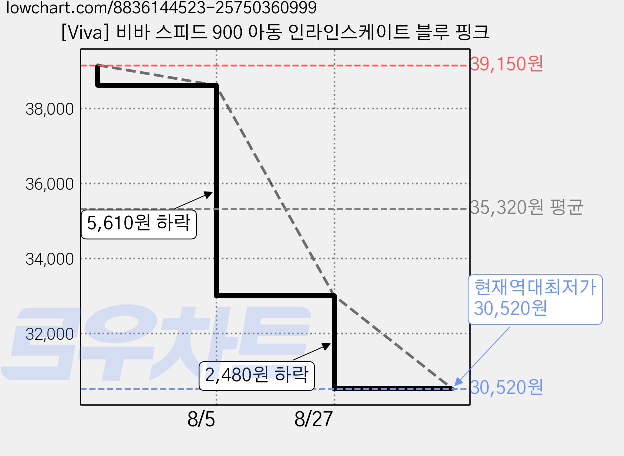 [Viva] 비바 스피드 900 아동 인라인스케이트 블루 핑크 가격 변동 차트, 현재가 30,520원, 역대최저가