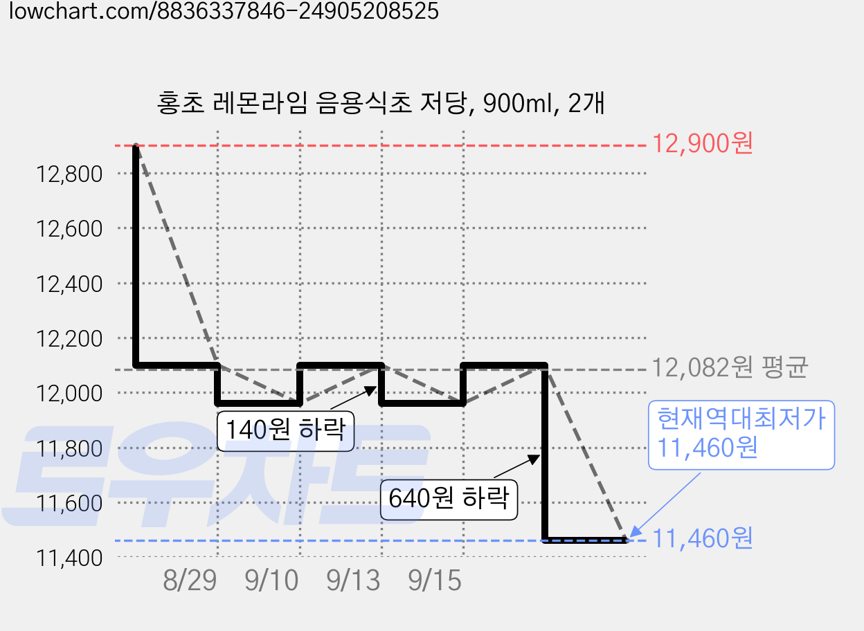 홍초 레몬라임 음용식초 저당, 900ml, 2개 가격 변동 차트, 현재가 11,460원, 역대최저가