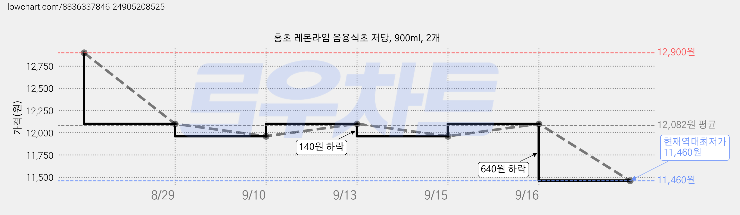 홍초 레몬라임 음용식초 저당, 900ml, 2개 가격 변동 차트, 현재가 11,460원, 역대최저가