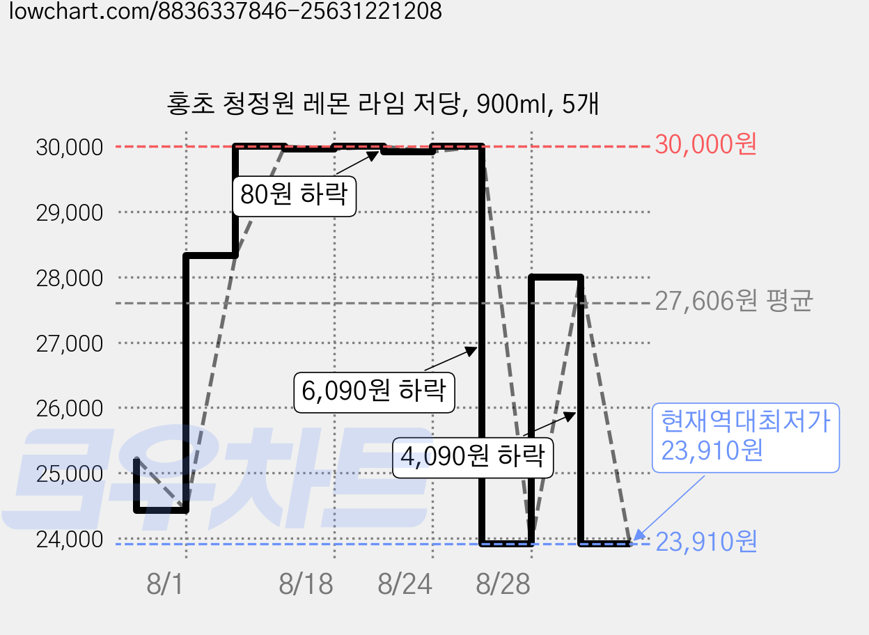 홍초 청정원 레몬 라임 저당, 900ml, 5개 가격 변동 차트, 현재가 23,910원, 역대최저가