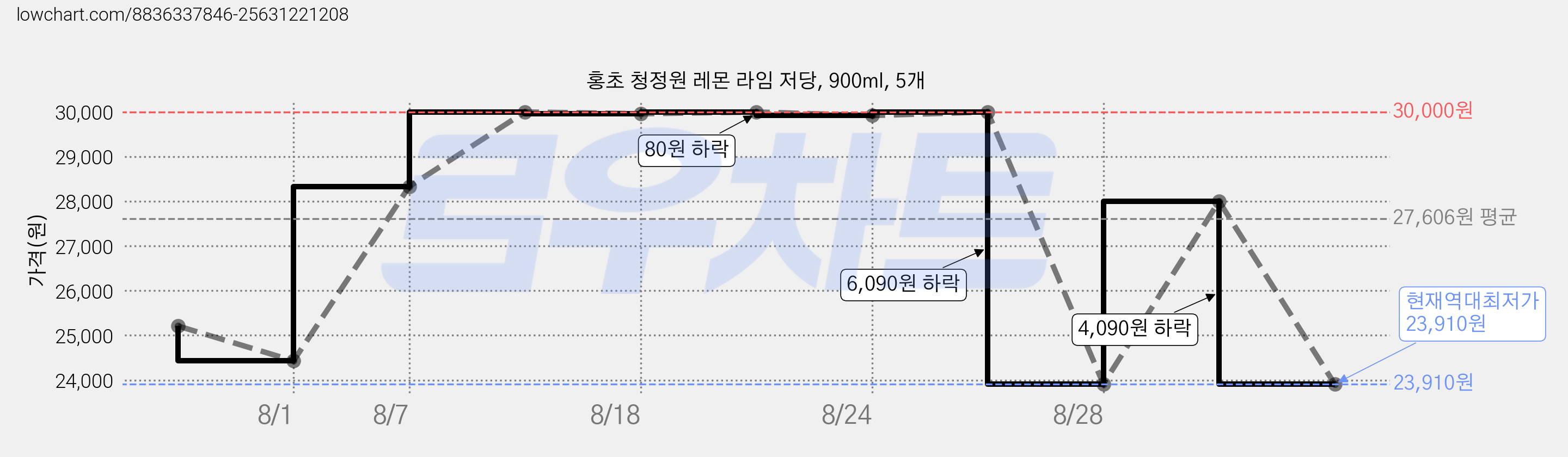 홍초 청정원 레몬 라임 저당, 900ml, 5개 가격 변동 차트, 현재가 23,910원, 역대최저가