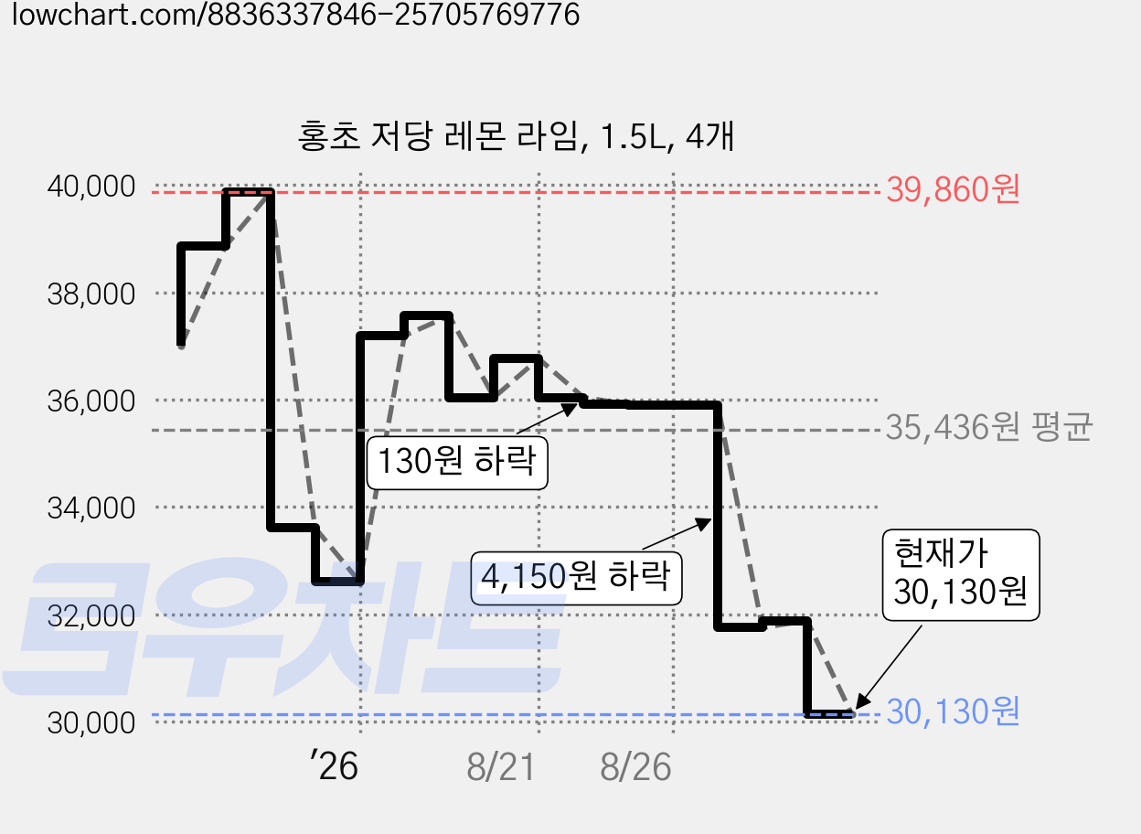 홍초 저당 레몬 라임, 1.5L, 4개 가격 변동 차트, 현재가 30,130원, 관측 최저가 26,510원