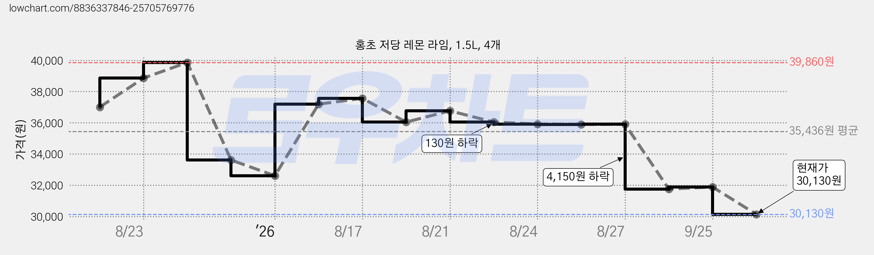 홍초 저당 레몬 라임, 1.5L, 4개 가격 변동 차트, 현재가 30,130원, 관측 최저가 26,510원