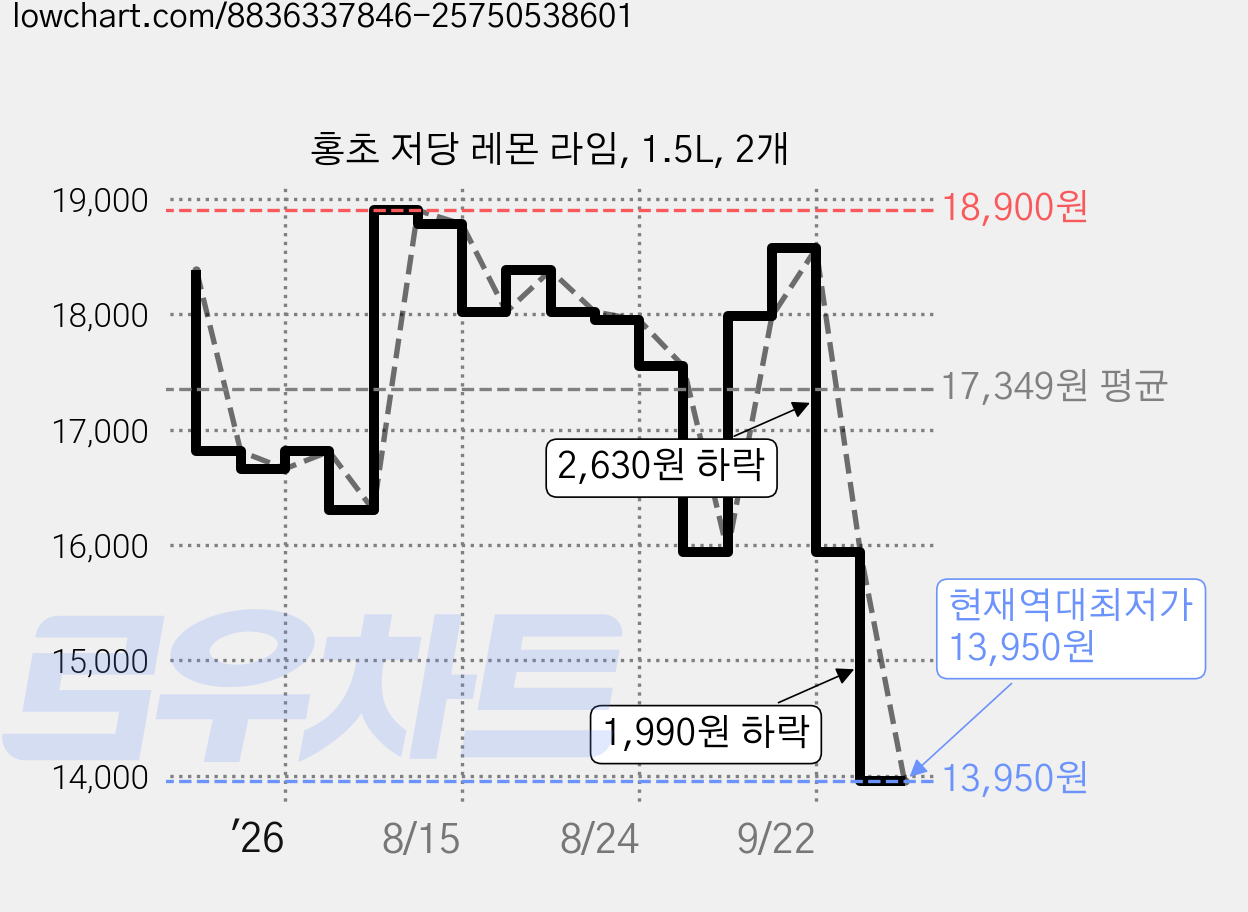 홍초 저당 레몬 라임, 1.5L, 2개 가격 변동 차트, 현재가 13,950원, 역대최저가