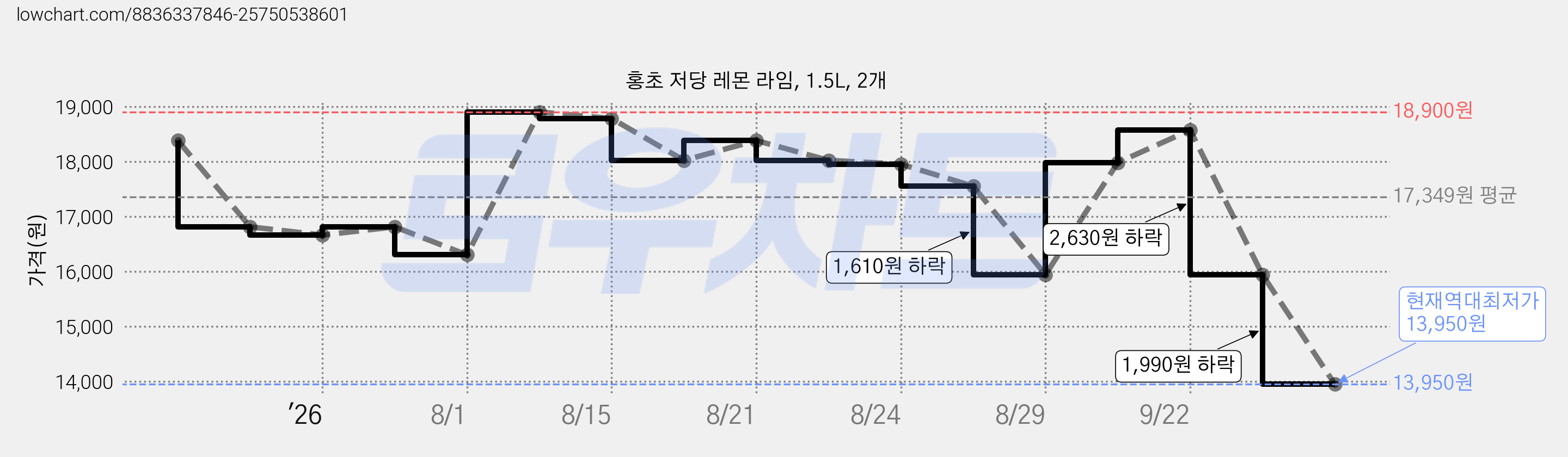 홍초 저당 레몬 라임, 1.5L, 2개 가격 변동 차트, 현재가 13,950원, 역대최저가
