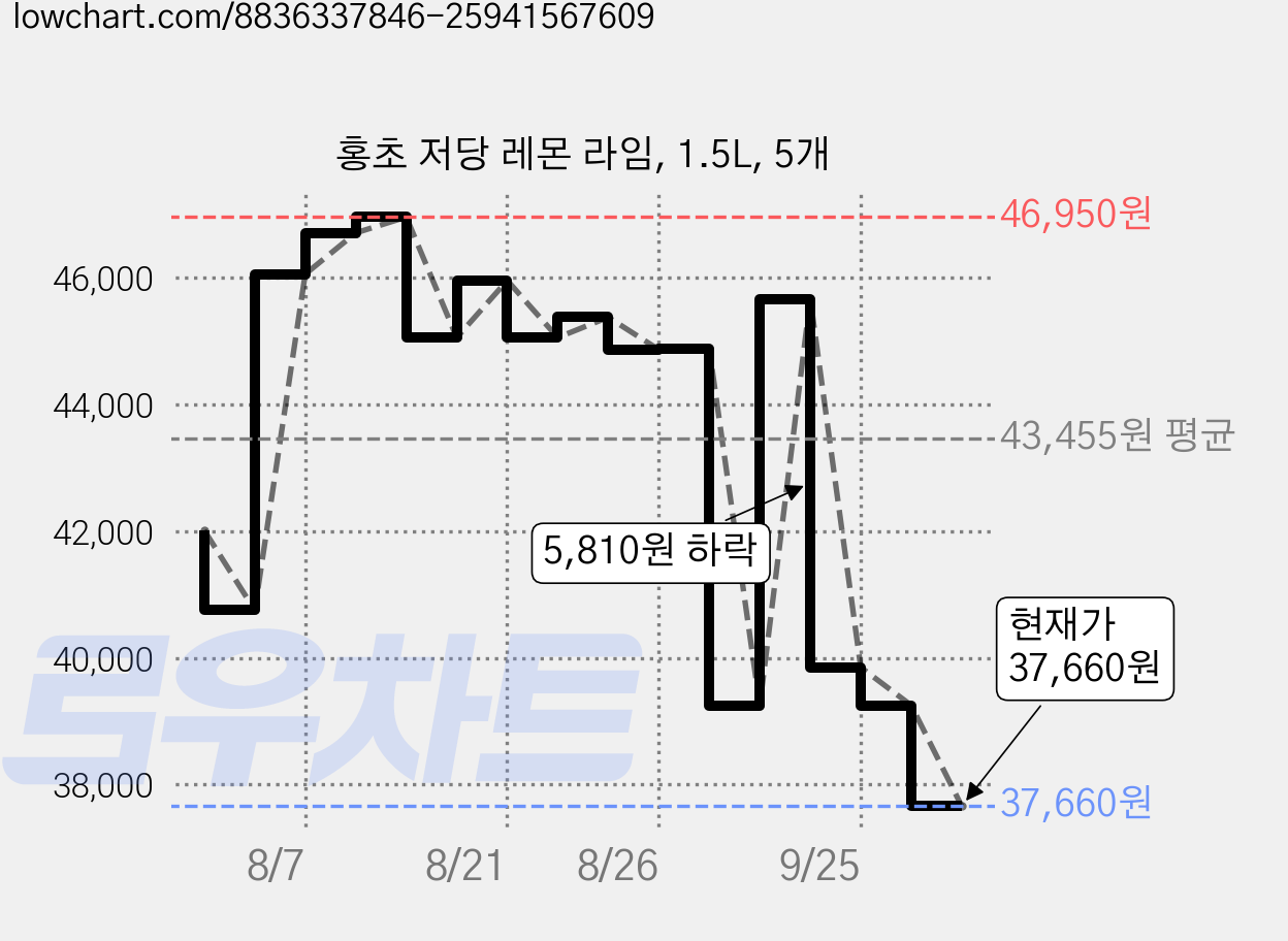홍초 저당 레몬 라임, 1.5L, 5개 가격 변동 차트, 현재가 37,660원, 관측 최저가 33,130원
