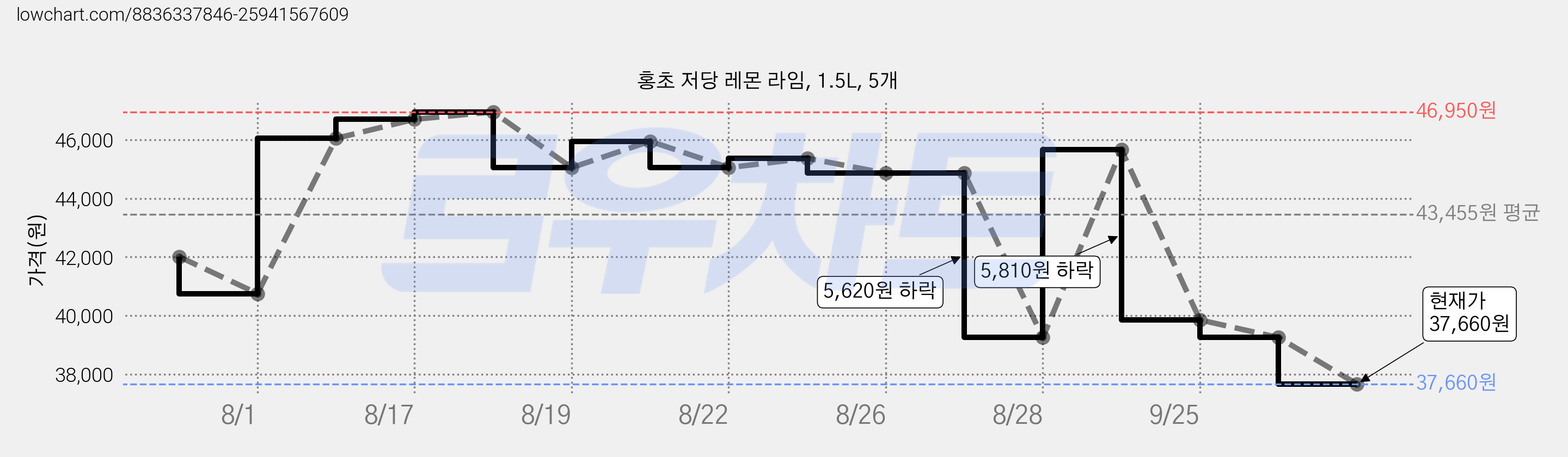 홍초 저당 레몬 라임, 1.5L, 5개 가격 변동 차트, 현재가 37,660원, 관측 최저가 33,130원