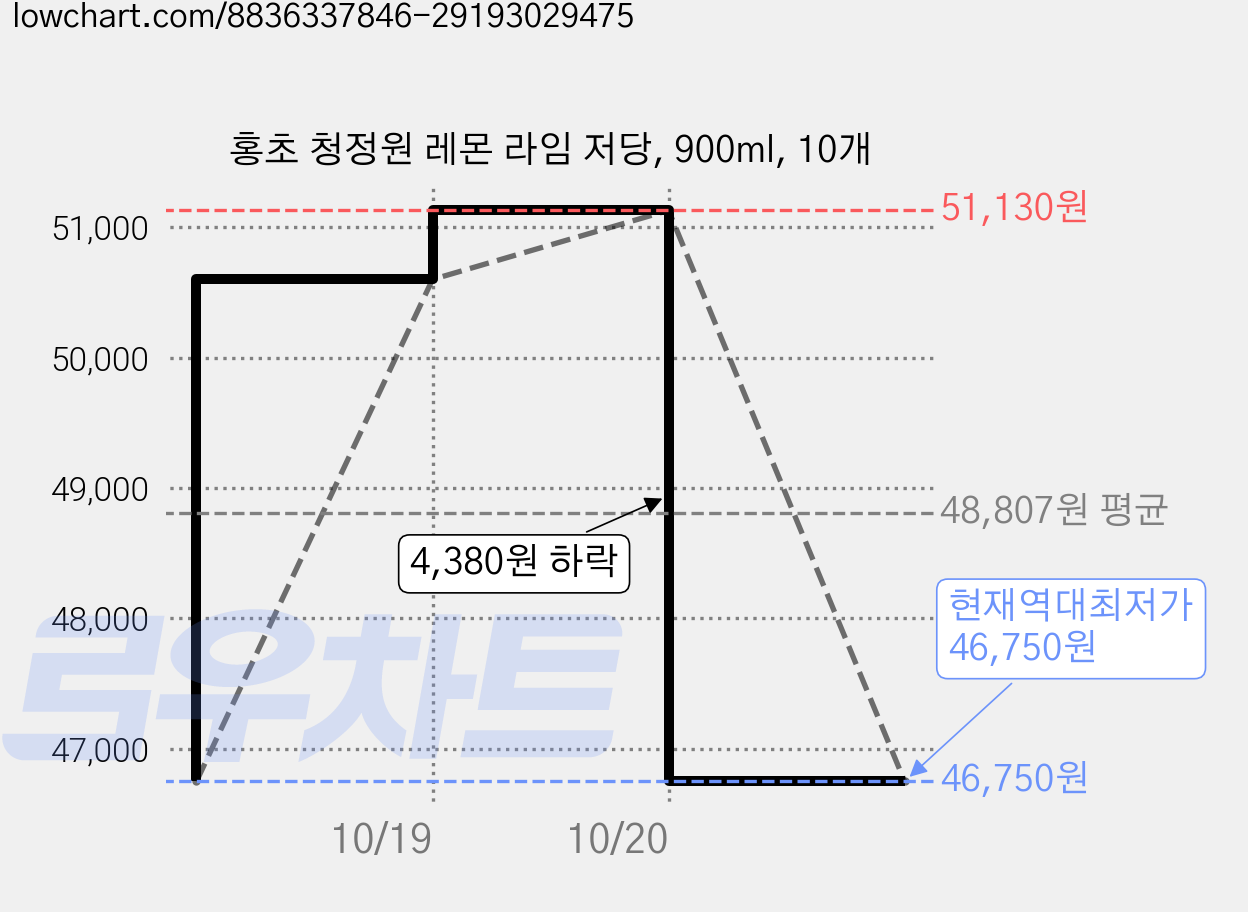홍초 청정원 레몬 라임 저당, 900ml, 10개 가격 변동 차트, 현재가 46,750원, 역대최저가