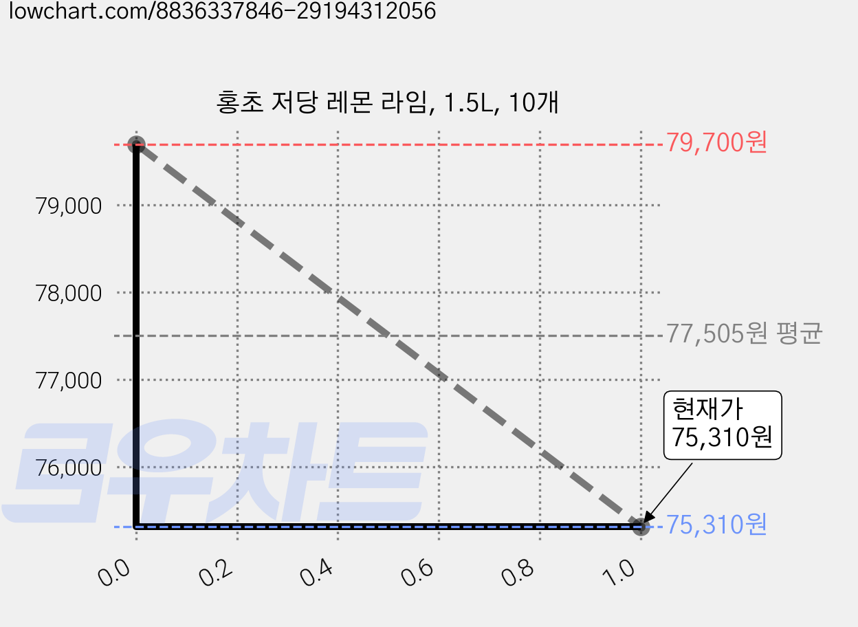 홍초 저당 레몬 라임, 1.5L, 10개 가격 변동 차트, 현재가 75,310원, 관측 최저가 66,280원