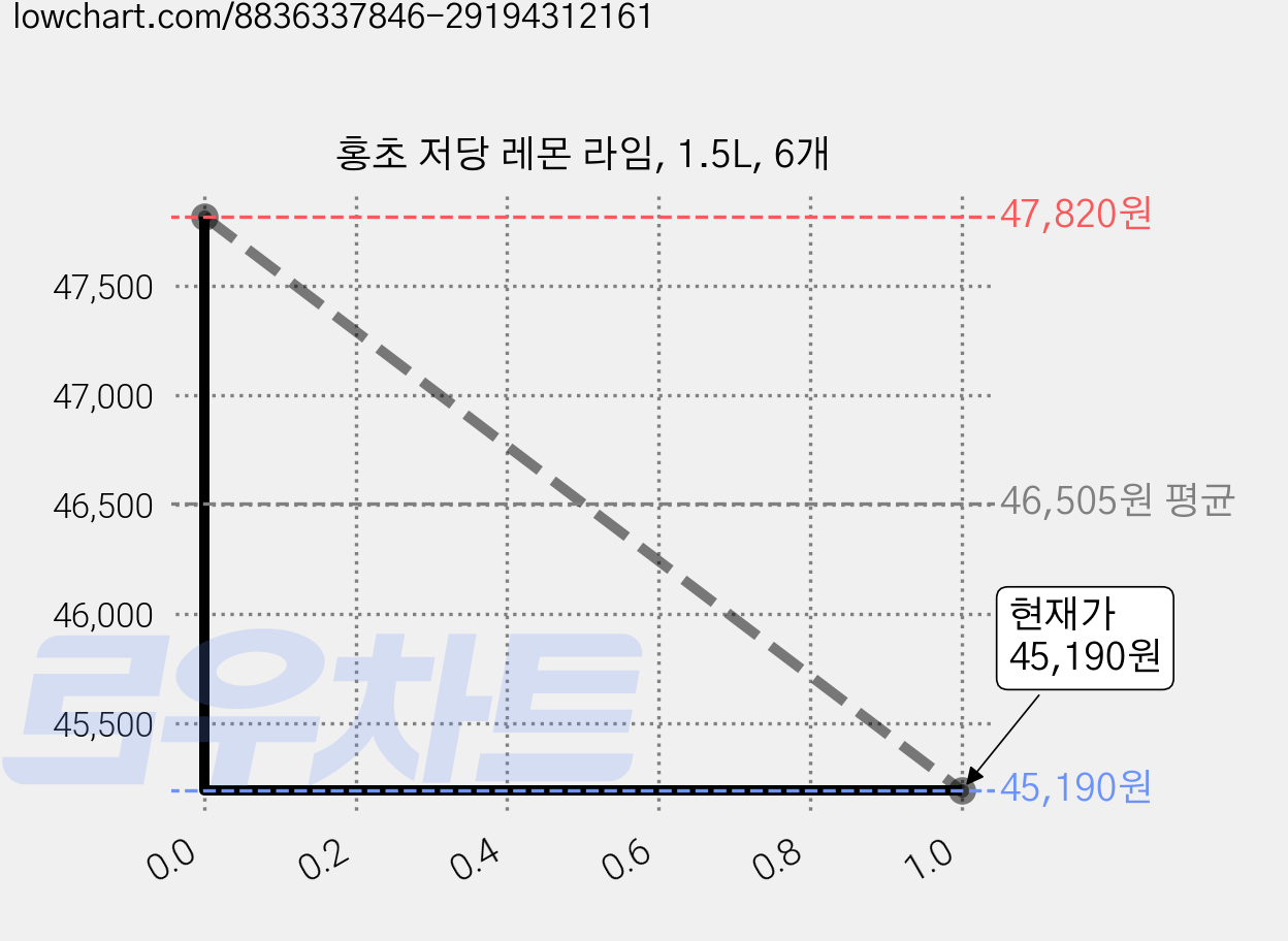 홍초 저당 레몬 라임, 1.5L, 6개 가격 변동 차트, 현재가 45,190원, 관측 최저가 39,770원