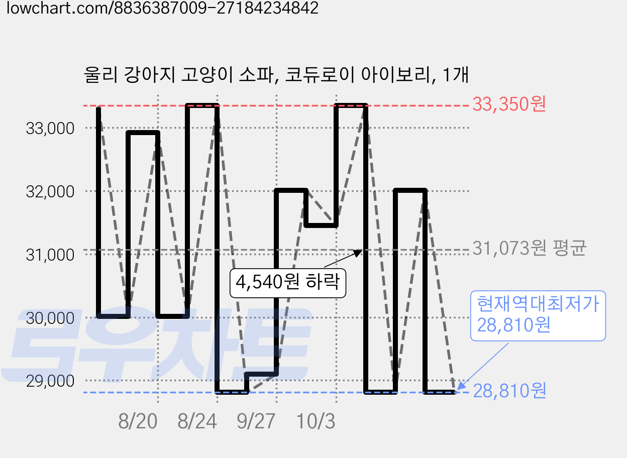 울리 강아지 고양이 소파, 코듀로이 아이보리, 1개 가격 변동 차트, 현재가 28,810원, 역대최저가