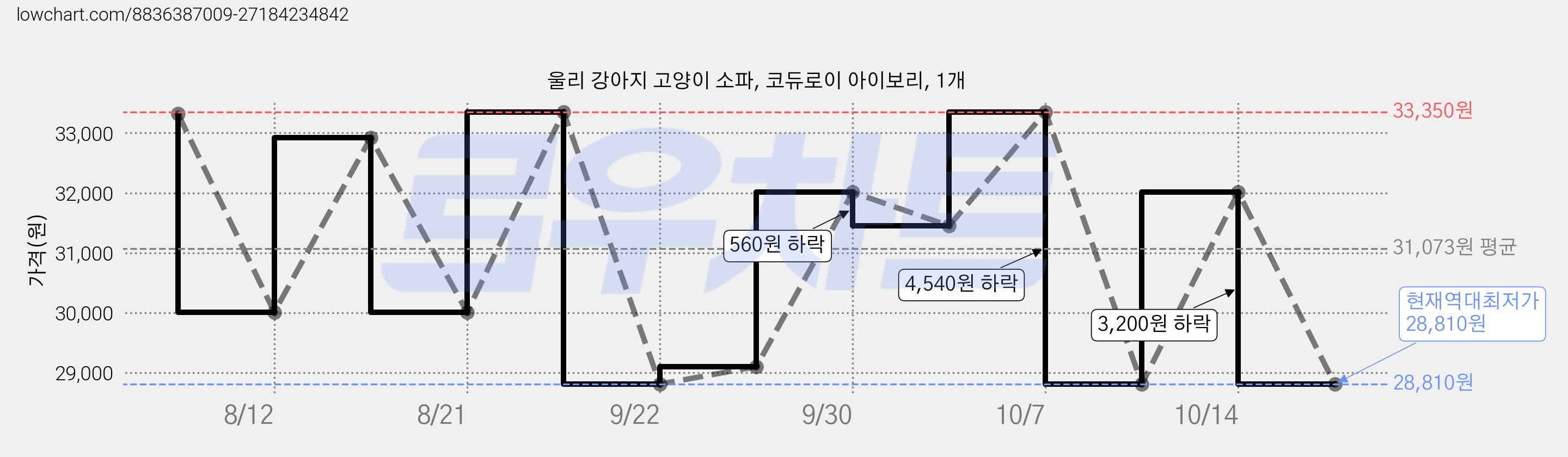 울리 강아지 고양이 소파, 코듀로이 아이보리, 1개 가격 변동 차트, 현재가 28,810원, 역대최저가