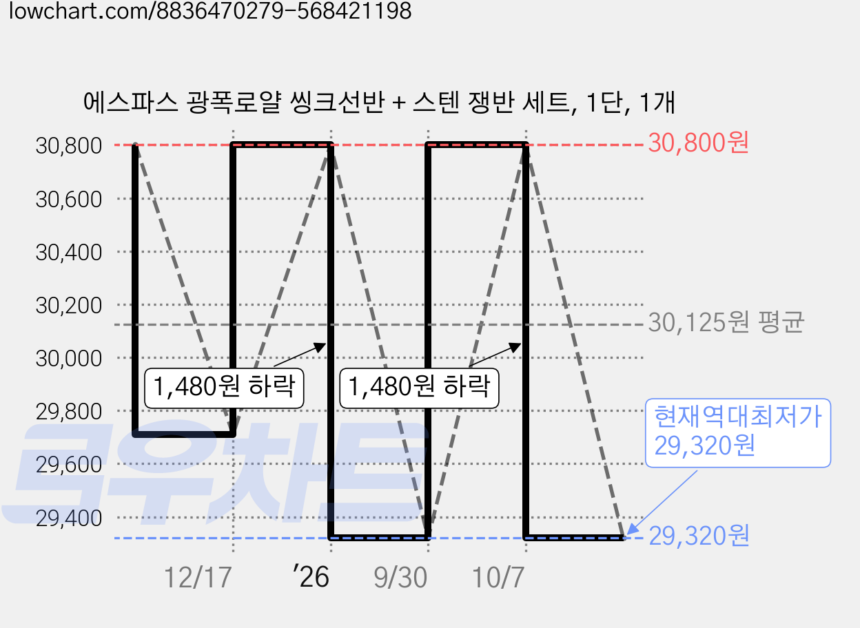 에스파스 광폭로얄 씽크선반 + 스텐 쟁반 세트, 1단, 1개 가격 변동 차트, 현재가 29,320원, 역대최저가