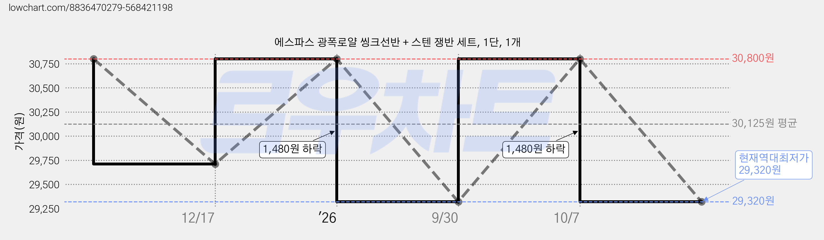 에스파스 광폭로얄 씽크선반 + 스텐 쟁반 세트, 1단, 1개 가격 변동 차트, 현재가 29,320원, 역대최저가