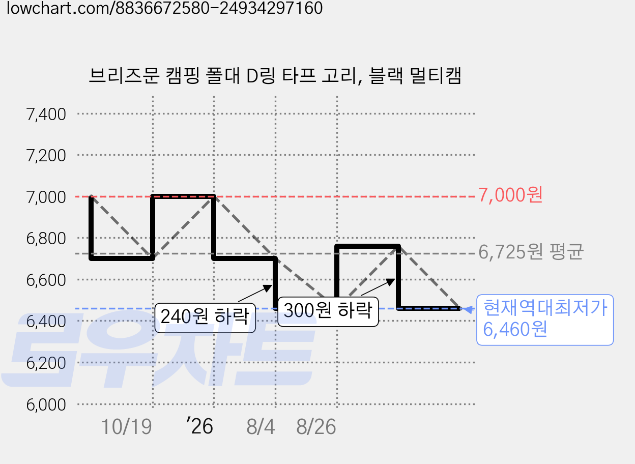브리즈문 캠핑 폴대 D링 타프 고리, 블랙 멀티캠 가격 변동 차트, 현재가 6,460원, 역대최저가