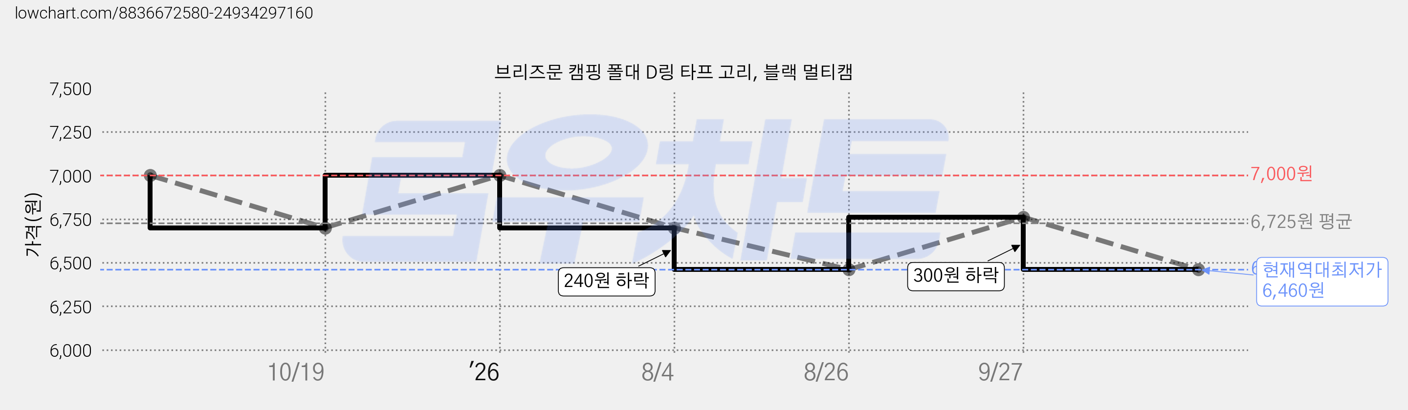 브리즈문 캠핑 폴대 D링 타프 고리, 블랙 멀티캠 가격 변동 차트, 현재가 6,460원, 역대최저가