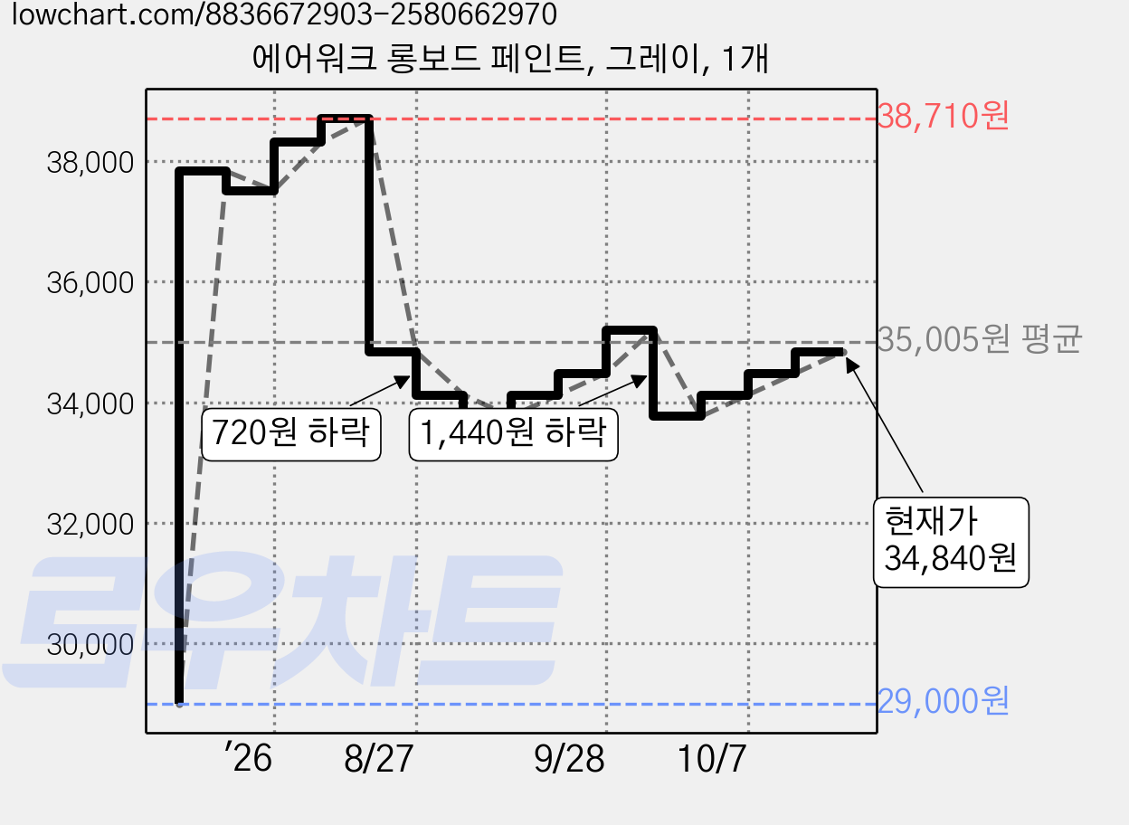 에어워크 롱보드 페인트, 그레이, 1개 가격 변동 차트, 현재가 34,840원, 역대최저가