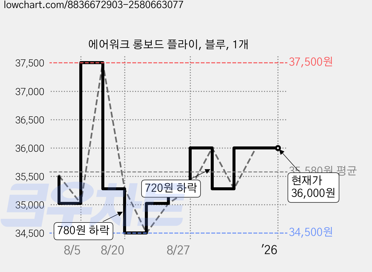 에어워크 롱보드 플라이, 블루, 1개 가격 변동 차트, 현재가 36,000원, 관측 최저가 34,500원