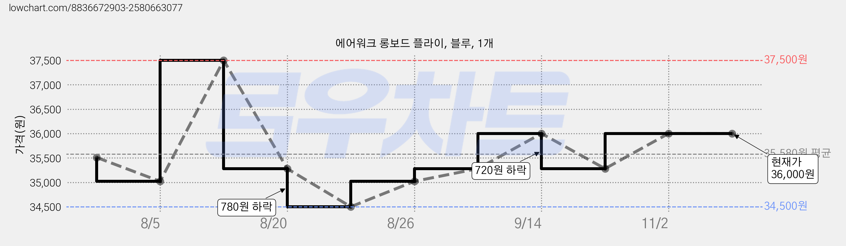 에어워크 롱보드 플라이, 블루, 1개 가격 변동 차트, 현재가 36,000원, 관측 최저가 34,500원