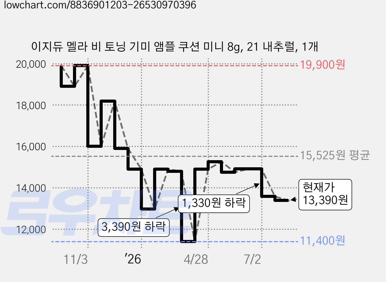 이지듀 멜라 비 토닝 기미 앰플 쿠션 미니 8g, 21 내추럴, 1개 가격 변동 차트, 현재가 13,390원, 관측 최저가 11,400원