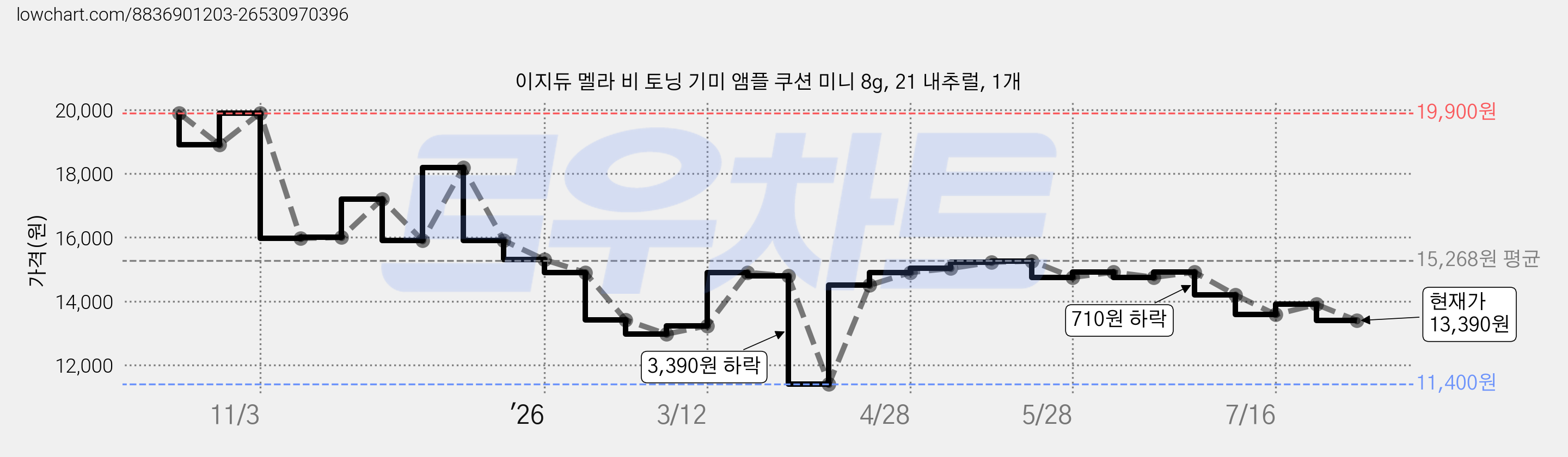 이지듀 멜라 비 토닝 기미 앰플 쿠션 미니 8g, 21 내추럴, 1개 가격 변동 차트, 현재가 13,390원, 관측 최저가 11,400원