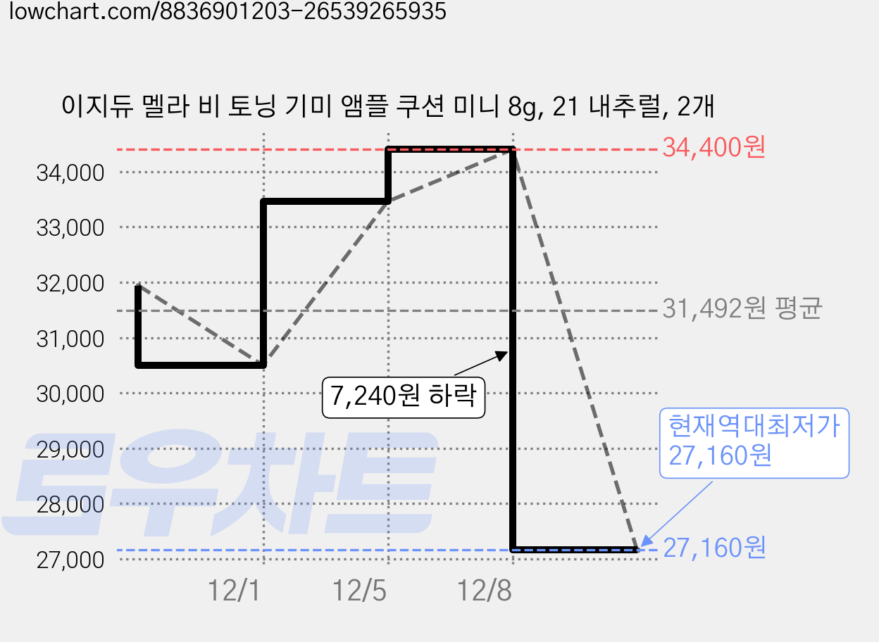 이지듀 멜라 비 토닝 기미 앰플 쿠션 미니 8g, 21 내추럴, 2개 가격 변동 차트, 현재가 27,160원, 역대최저가