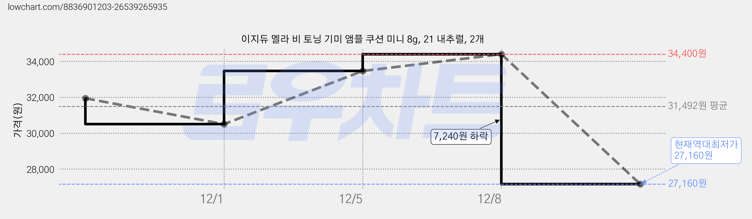 이지듀 멜라 비 토닝 기미 앰플 쿠션 미니 8g, 21 내추럴, 2개 가격 변동 차트, 현재가 27,160원, 역대최저가