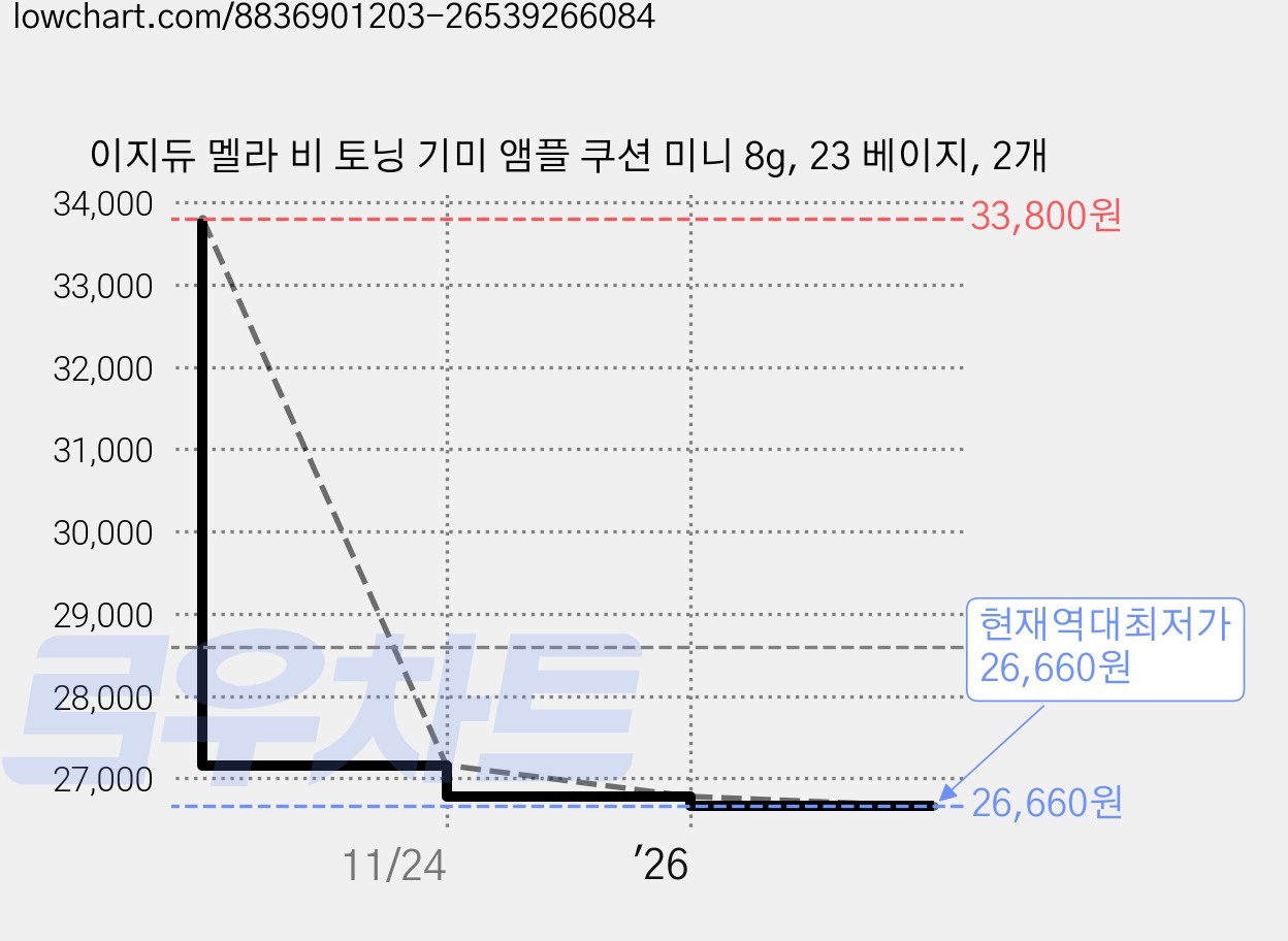 이지듀 멜라 비 토닝 기미 앰플 쿠션 미니 8g, 23 베이지, 2개 가격 변동 차트, 현재가 26,660원, 역대최저가