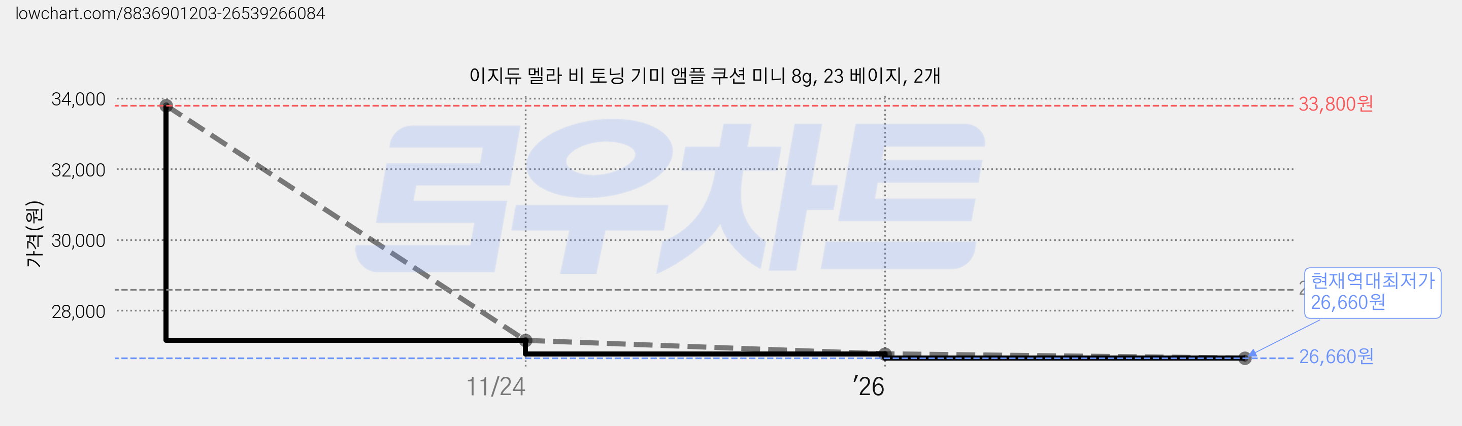 이지듀 멜라 비 토닝 기미 앰플 쿠션 미니 8g, 23 베이지, 2개 가격 변동 차트, 현재가 26,660원, 역대최저가