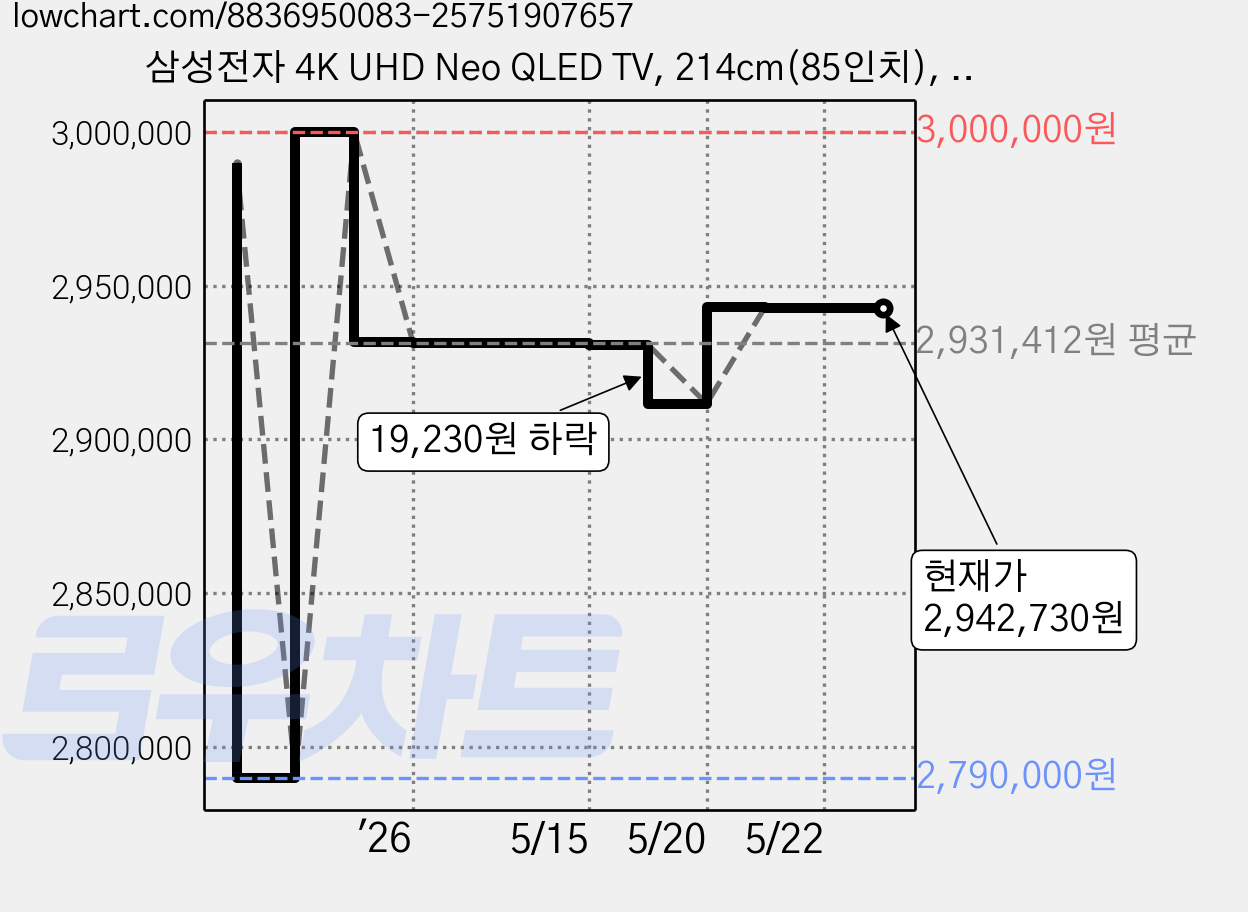 삼성전자 4K UHD Neo QLED TV, 214cm(85인치), KQ85QNF75AFXKR, 스탠드형, 방문설치 가격 변동 차트, 현재가 2,942,730원, 관측 최저가 2,790,000원