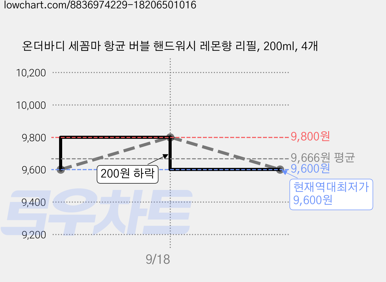 온더바디 세꼼마 항균 버블 핸드워시 레몬향 리필, 200ml, 4개 가격 변동 차트, 현재가 9,600원, 역대최저가
