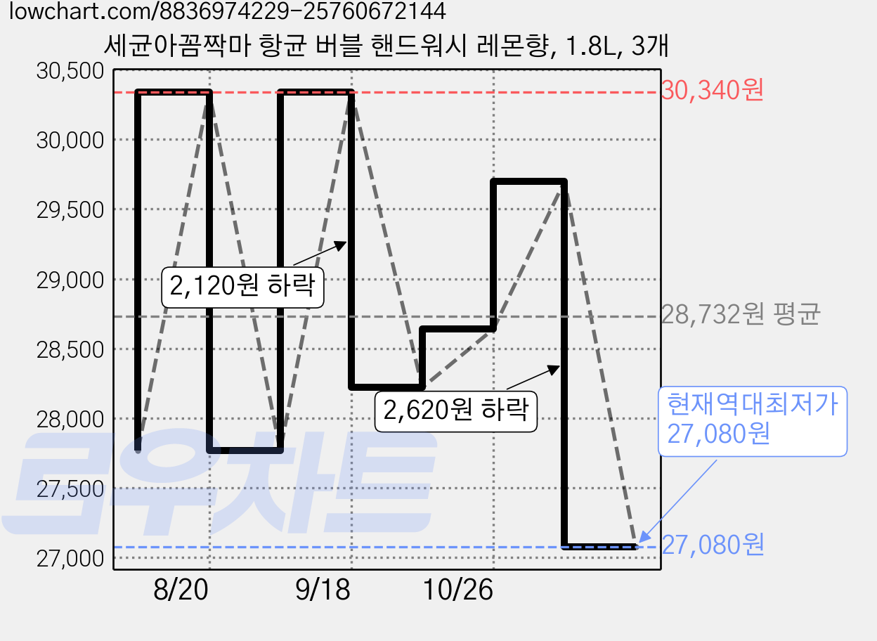 세균아꼼짝마 항균 버블 핸드워시 레몬향, 1.8L, 3개 가격 변동 차트, 현재가 27,080원, 역대최저가
