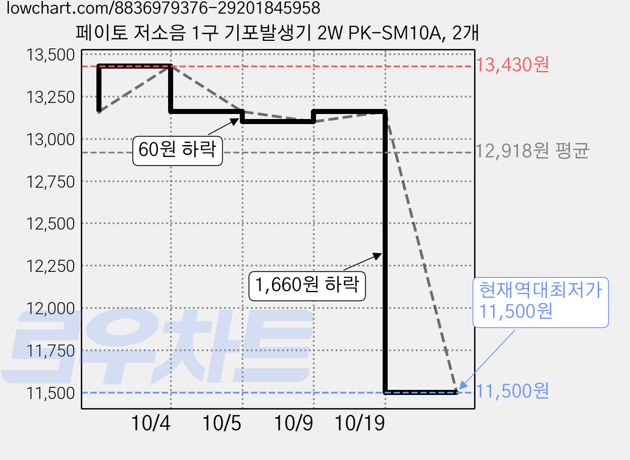 페이토 저소음 1구 기포발생기 2W PK-SM10A, 2개 가격 변동 차트, 현재가 11,500원, 역대최저가