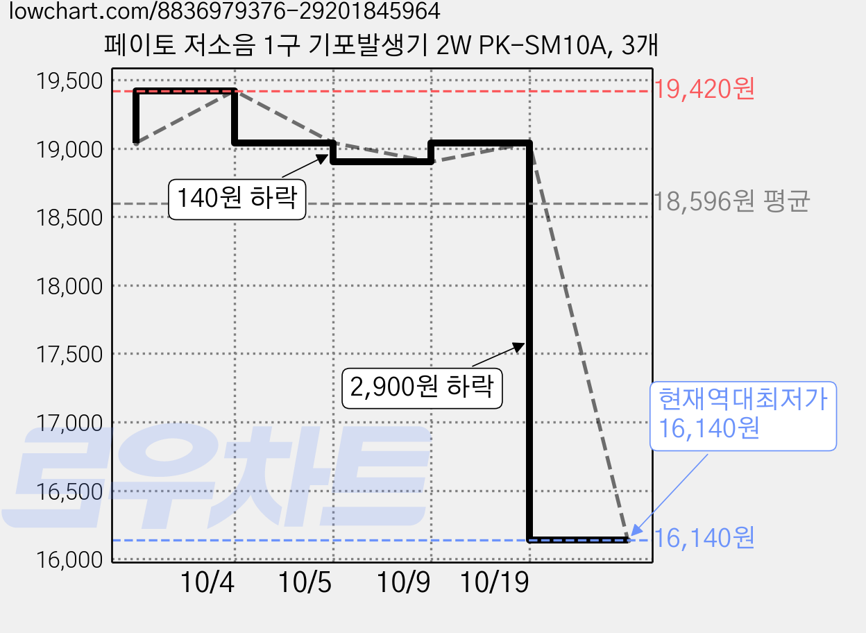 페이토 저소음 1구 기포발생기 2W PK-SM10A, 3개 가격 변동 차트, 현재가 16,140원, 역대최저가