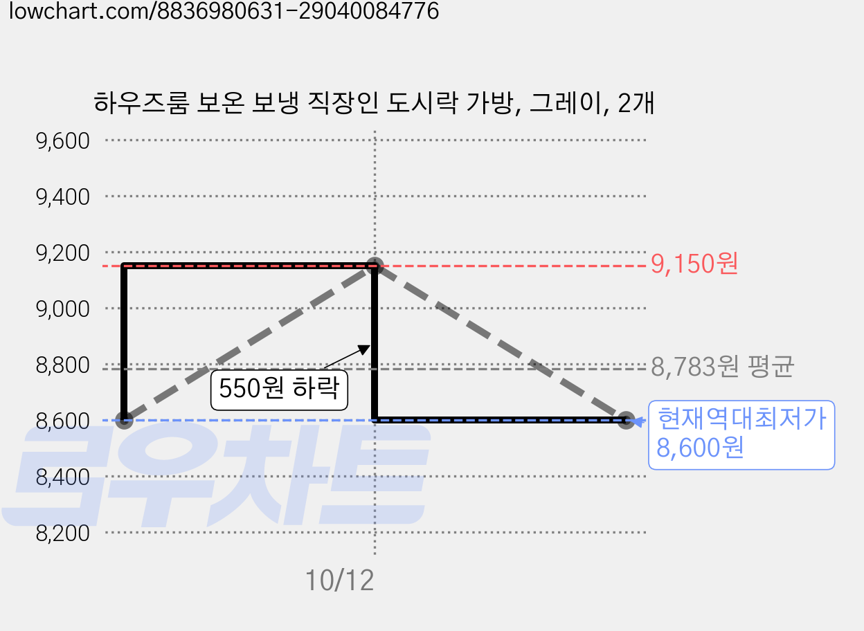 하우즈룸 보온 보냉 직장인 도시락 가방, 그레이, 2개 가격 변동 차트, 현재가 8,600원, 역대최저가