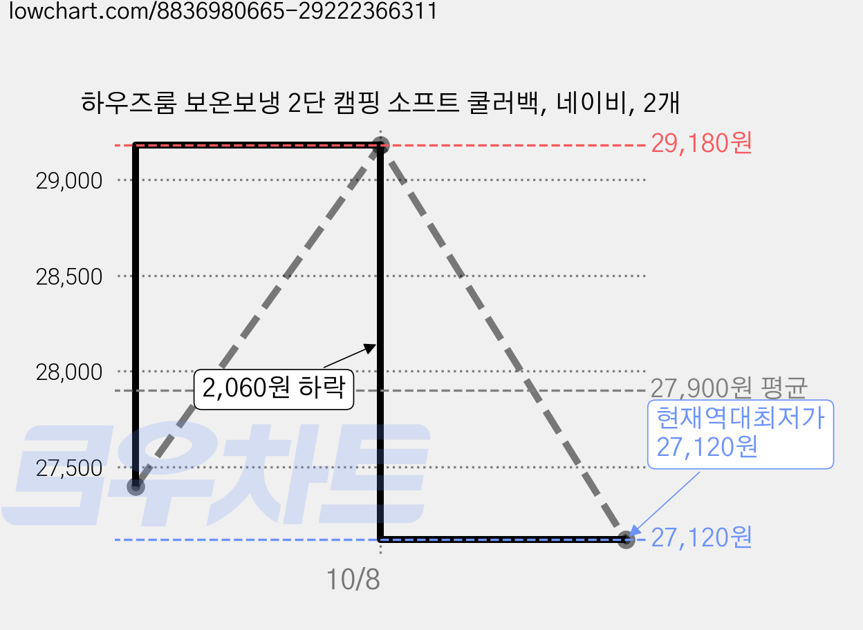 하우즈룸 보온보냉 2단 캠핑 소프트 쿨러백, 네이비, 2개 가격 변동 차트, 현재가 27,120원, 역대최저가
