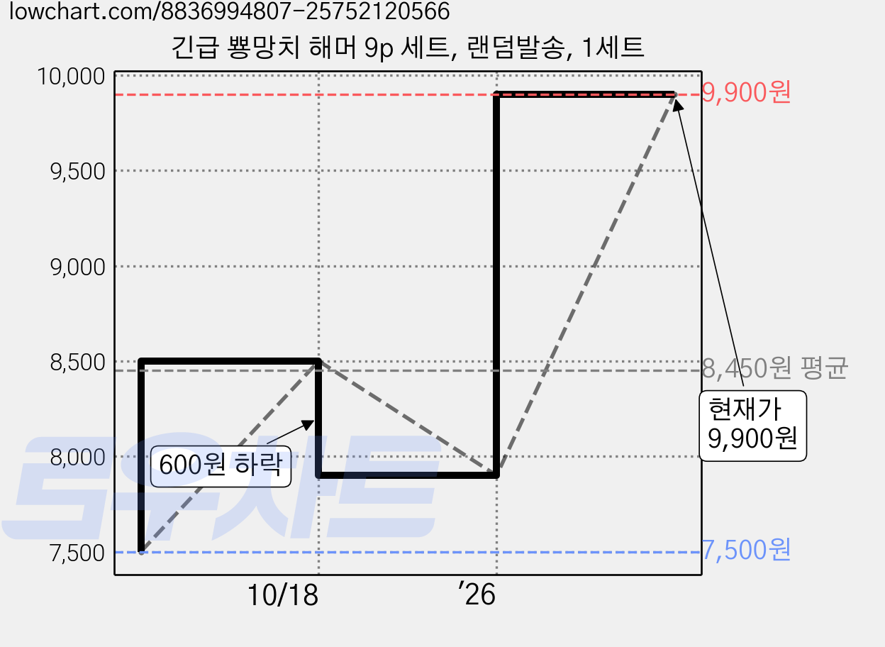 긴급 뿅망치 해머 9p 세트, 랜덤발송, 1세트 가격 변동 차트, 현재가 9,900원, 관측 최저가 7,500원