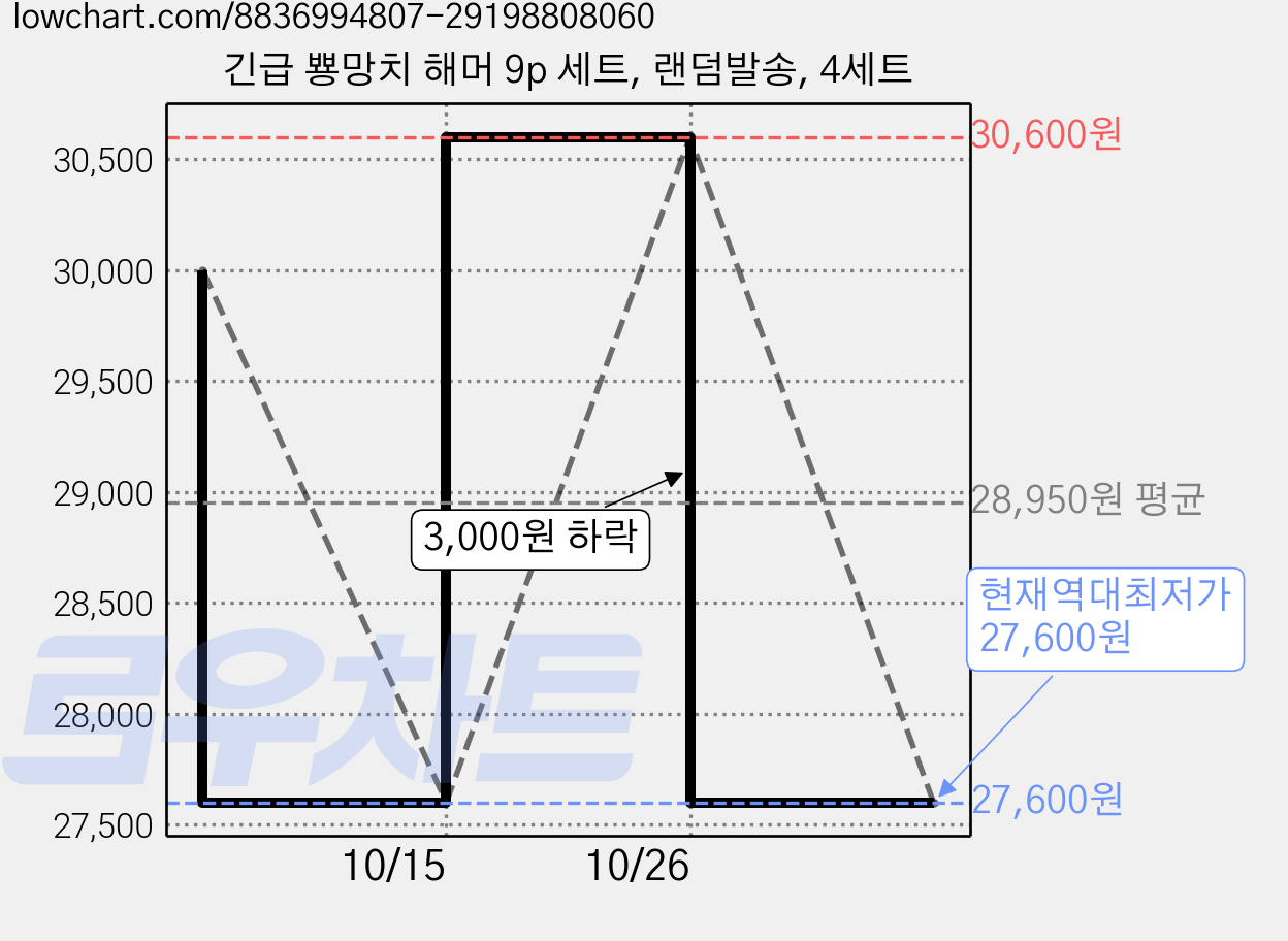 긴급 뿅망치 해머 9p 세트, 랜덤발송, 4세트 가격 변동 차트, 현재가 27,600원, 역대최저가