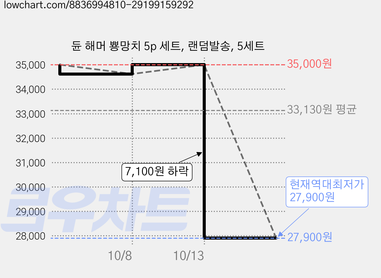 듄 해머 뿅망치 5p 세트, 랜덤발송, 5세트 가격 변동 차트, 현재가 27,900원, 역대최저가