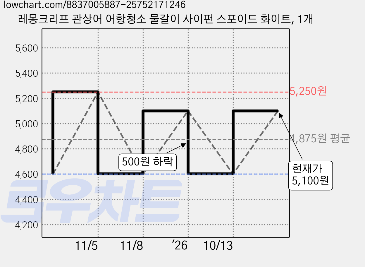 레몽크리프 관상어 어항청소 물갈이 사이펀 스포이드 화이트, 1개 가격 변동 차트, 현재가 5,100원, 관측 최저가 4,600원