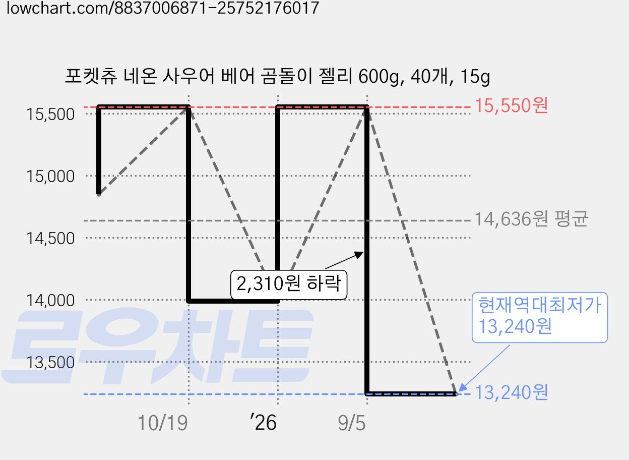 포켓츄 네온 사우어 베어 곰돌이 젤리 600g, 40개, 15g 가격 변동 차트, 현재가 13,240원, 역대최저가