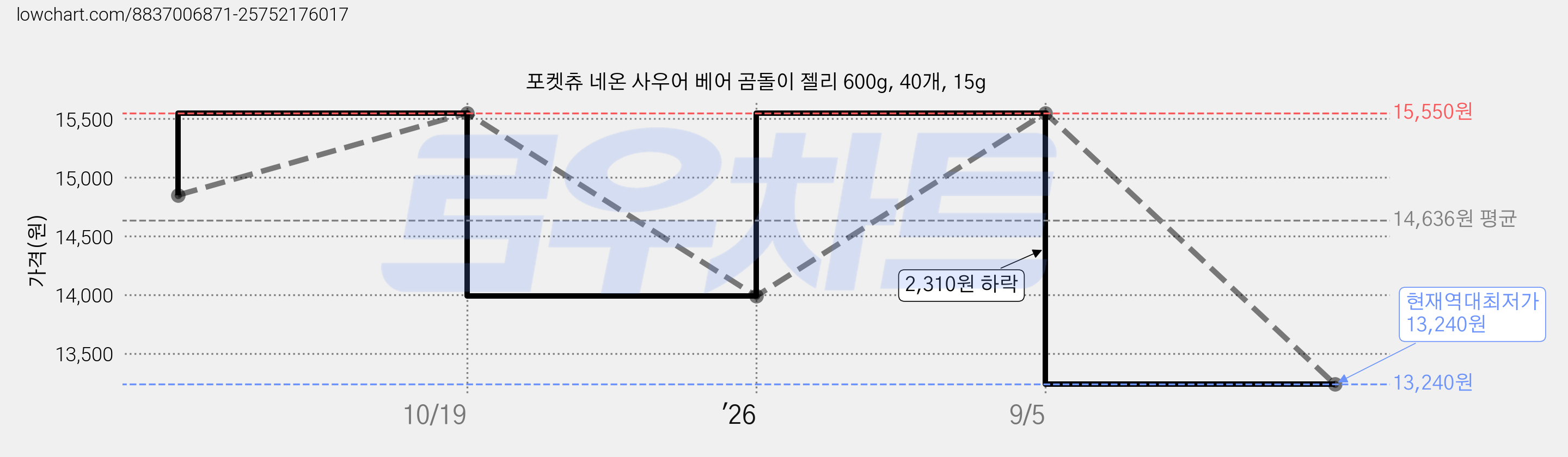 포켓츄 네온 사우어 베어 곰돌이 젤리 600g, 40개, 15g 가격 변동 차트, 현재가 13,240원, 역대최저가