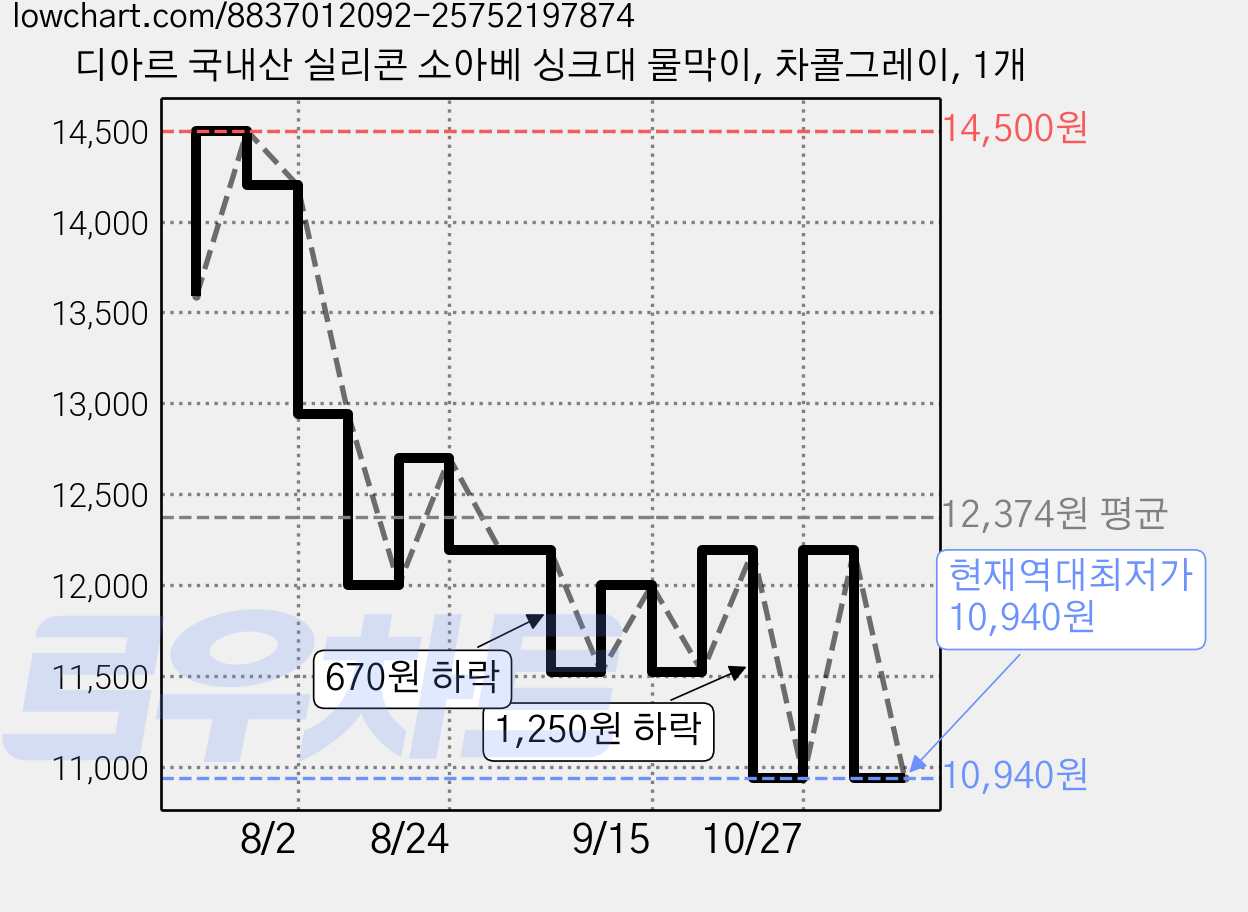 디아르 국내산 실리콘 소아베 싱크대 물막이, 차콜그레이, 1개 가격 변동 차트, 현재가 10,940원, 역대최저가