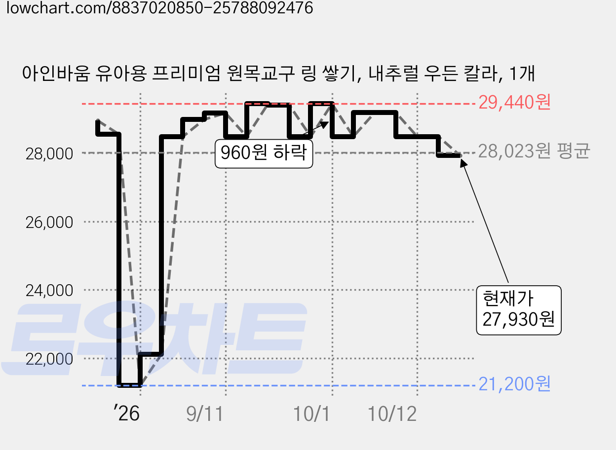 아인바움 유아용 프리미엄 원목교구 링 쌓기, 내추럴 우든 칼라, 1개 가격 변동 차트, 현재가 27,930원, 관측 최저가 21,200원