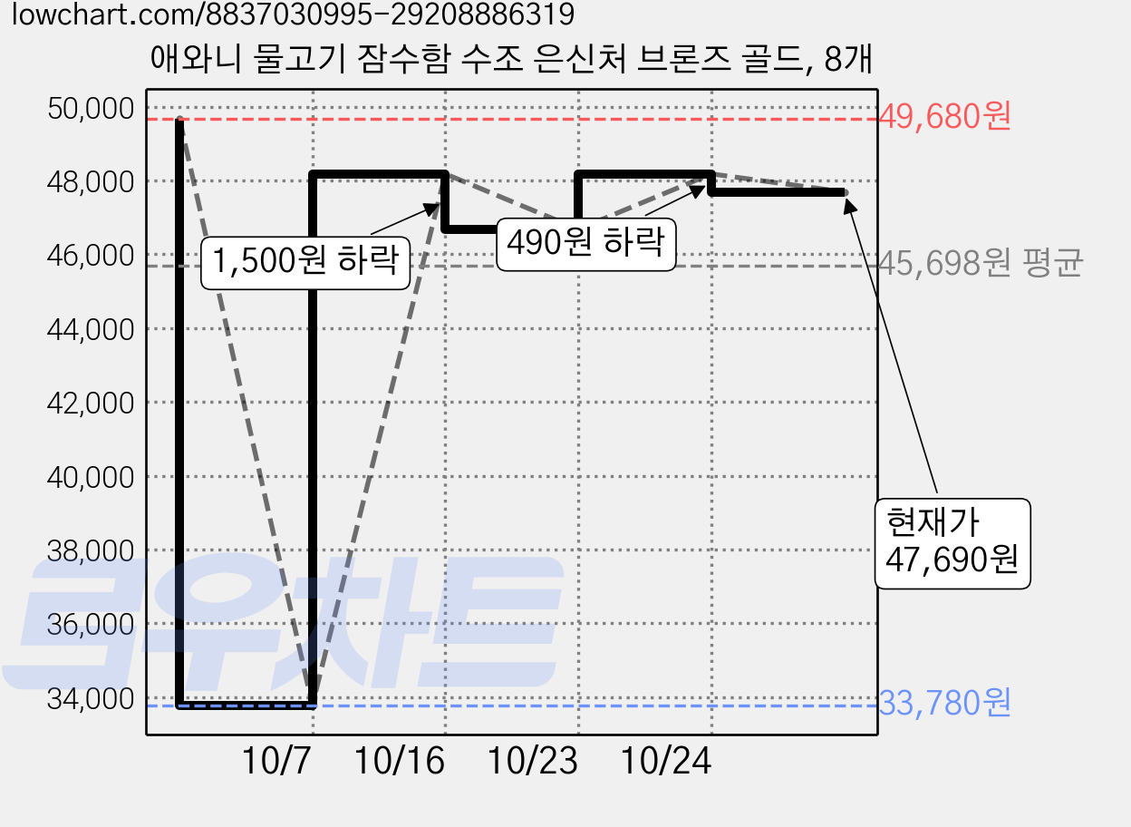 애와니 물고기 잠수함 수조 은신처 브론즈 골드, 8개 가격 변동 차트, 현재가 47,690원, 관측 최저가 33,780원