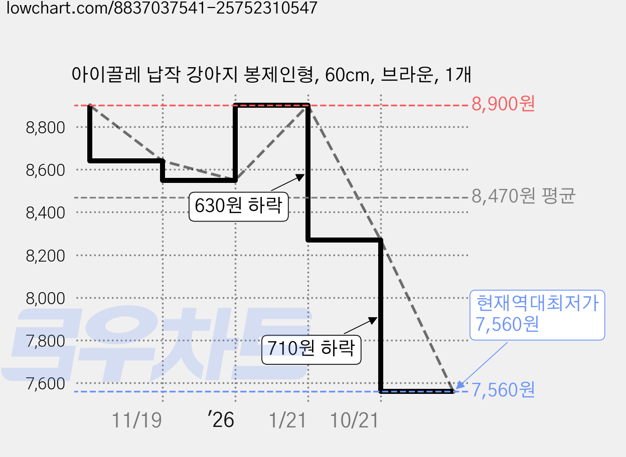 아이끌레 납작 강아지 봉제인형, 60cm, 브라운, 1개 가격 변동 차트, 현재가 7,560원, 역대최저가