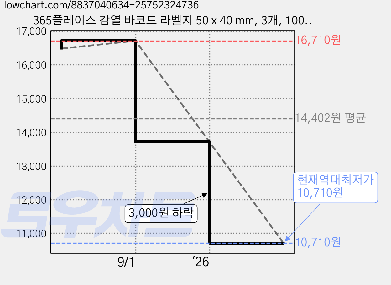 365플레이스 감열 바코드 라벨지 50 x 40 mm, 3개, 1000칸 가격 변동 차트, 현재가 10,710원, 역대최저가