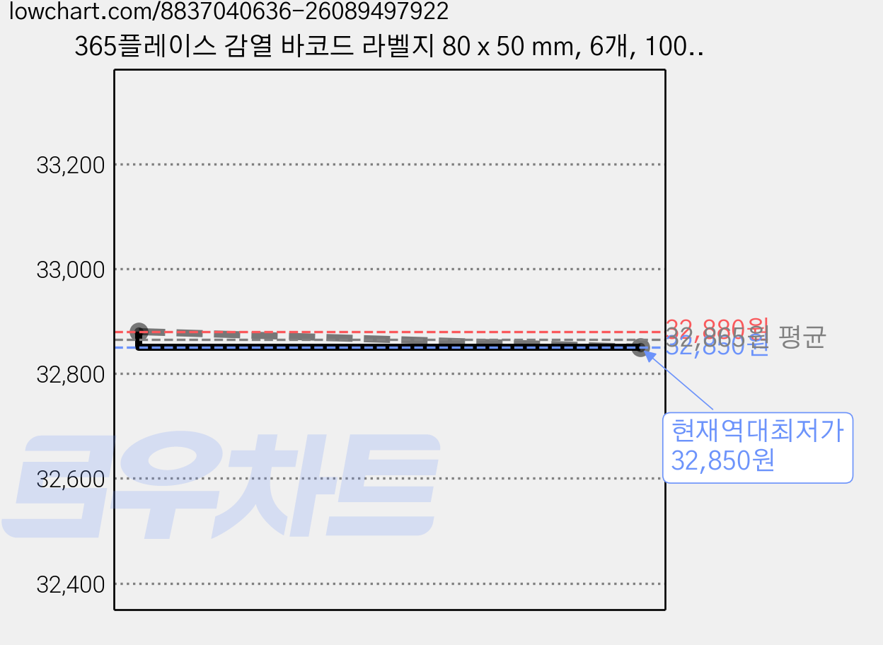 365플레이스 감열 바코드 라벨지 80 x 50 mm, 6개, 1000칸 가격 변동 차트, 현재가 32,850원, 역대최저가