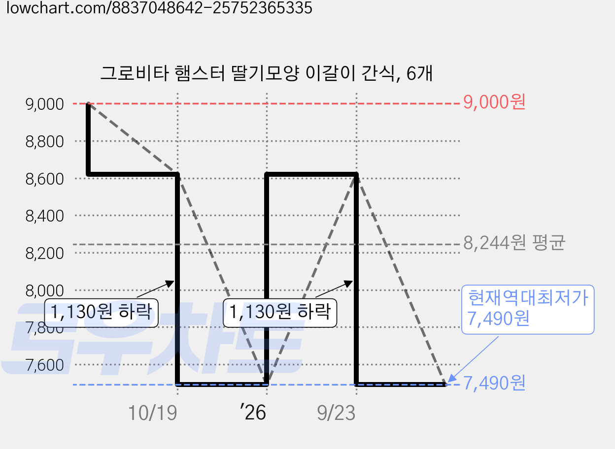 그로비타 햄스터 딸기모양 이갈이 간식, 6개 가격 변동 차트, 현재가 7,490원, 역대최저가