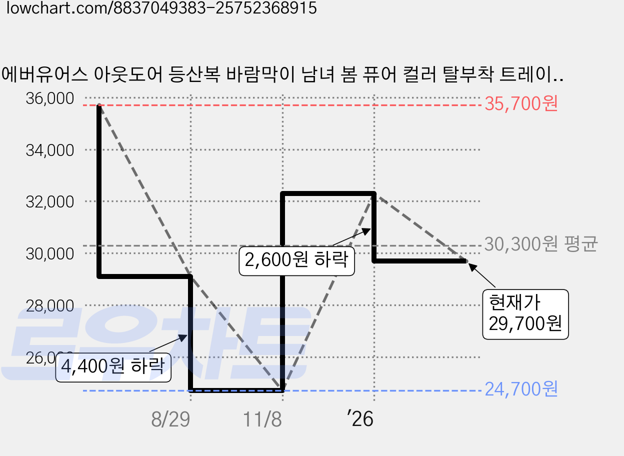 에버유어스 아웃도어 등산복 바람막이 남녀 봄 퓨어 컬러 탈부착 트레이닝 등산복 블랙 그린 가격 변동 차트, 현재가 29,700원, 관측 최저가 24,700원